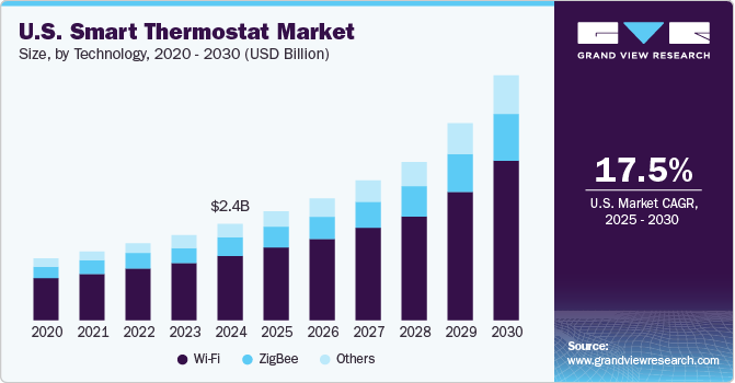 U.S. Smart Thermostat Market Size by Technology, 2020 - 2030 (USD Billion) U.S. Smart Thermostat Market Size by Technology, 2020 - 2030 (USD Billion)