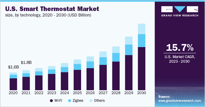 U.S. smart thermostat market size, by technology, 2020 - 2030 (USD Billion)