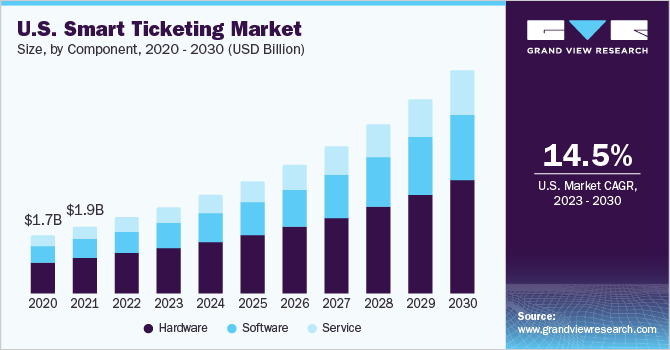 U.S. smart ticketing market size and growth rate, 2023 - 2030