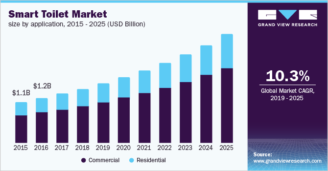 U.S. smart toilet market size, by application, 2015 - 2025 (USD Billion)