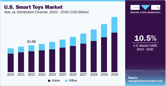 U.S. Smart Toys market size and growth rate, 2024 - 2030