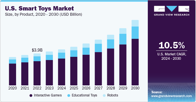 U.S. smart toys market size, by product, 2018 - 2028 (USD Billion)