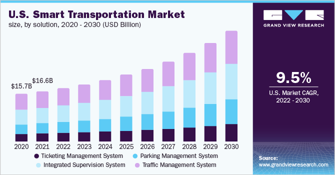 U.S. smart transportation market size, by solution, 2020 - 2030 (USD Billion)