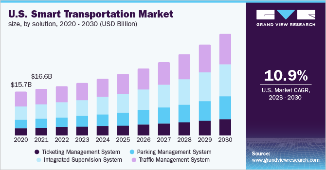 U.S. smart transportation market, size by solution, 2020 - 2030 (USD Billion)