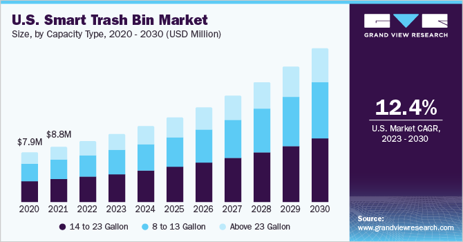 U.S. Smart Trash Bin Market size, by Capacity Type, 2020 - 2030 (USD Million)