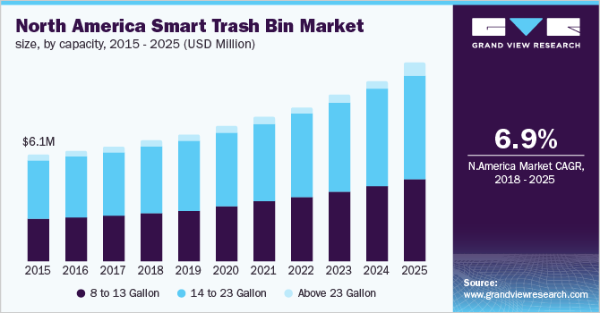 U.S. smart trash/garbage bin market size, by capacity, 2014 - 2025 (USD Million)