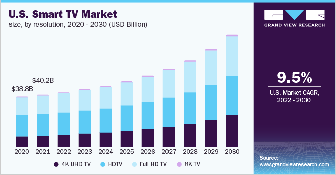 U.S. smart TV market size, by resolution, 2020 - 2030 (USD Billion)