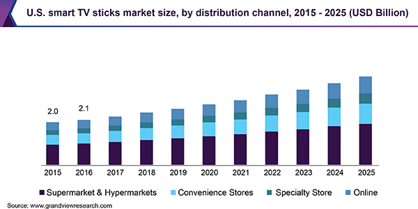 U.S. smart TV sticks Market