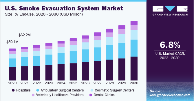 U.S. Smoke Evacuation System market size and growth rate, 2023 - 2030