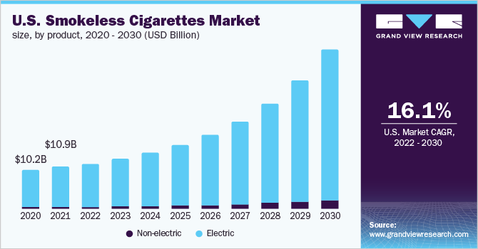 U.S. smokeless cigarettes market size, by product, 2020 - 2030 (USD Billion)
