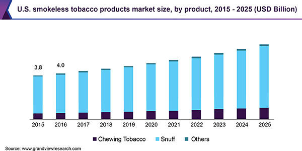 U.S. smokeless tobacco products market size, by product, 2015 - 2025 (USD Billion)