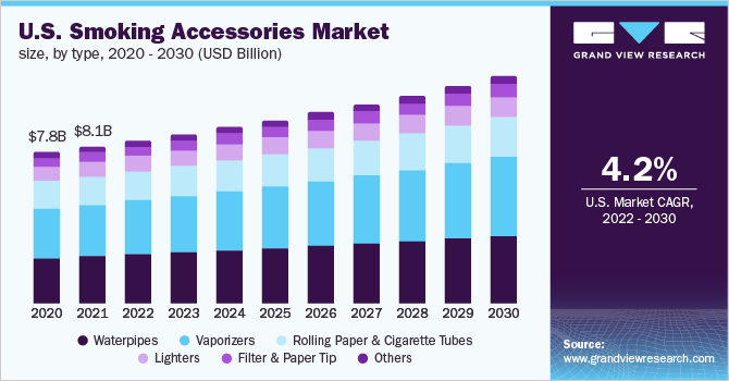 U.S. smoking accessories market size, by type, 2020 - 2030 (USD Billion)