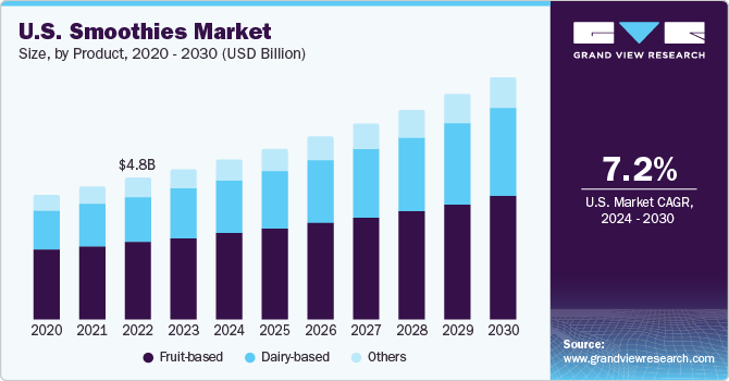  U.S. smoothies market size, by product, 2019 - 2028 (USD Billion)