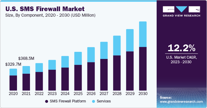 U.S. SMS Firewall Market size and growth rate, 2023 - 2030