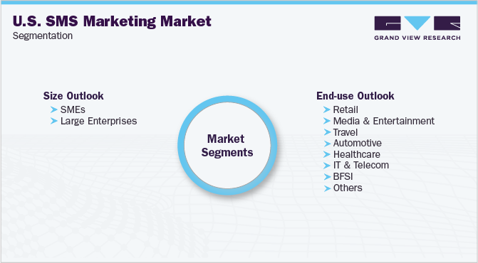 U.S. SMS Marketing Market Segmentation
