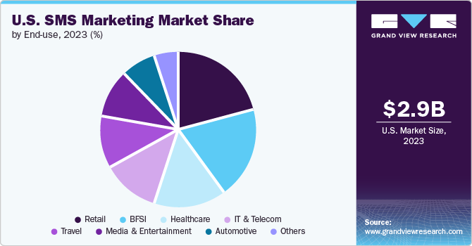 U.S. SMS Marketing Market share, by enterprise size