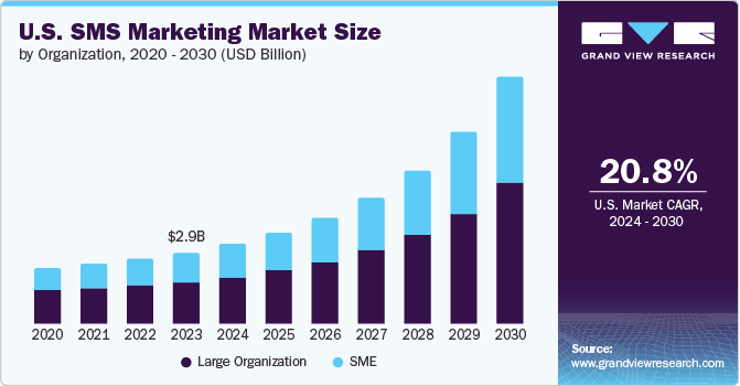 U.S. SMS Marketing Market size, by end use