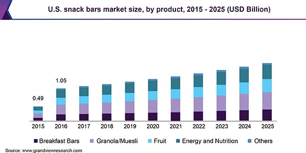 U.S. snack bars market