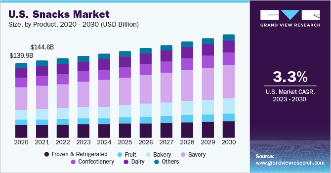 U.S. snacks market size, by product, 2020 - 2030, (USD Billion)