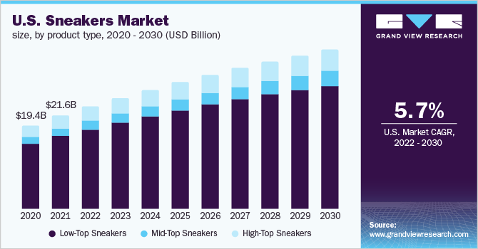  U.S. sneakers market size, by product type, 2020 - 2030 (USD Billion)
