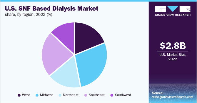 U.S. SNF based dialysis market share, by region, 2022 (%)