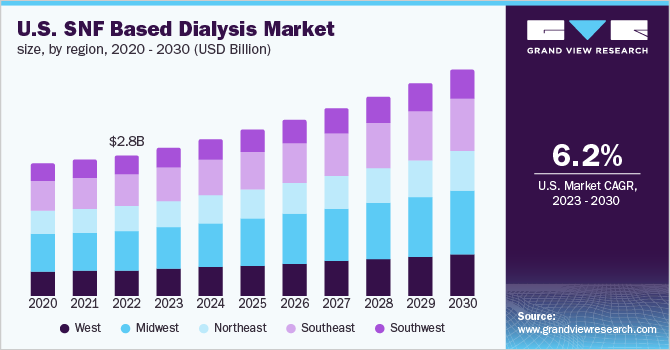 U.S. SNF based dialysis market size, by region, 2020 - 2030 (USD Billion)
