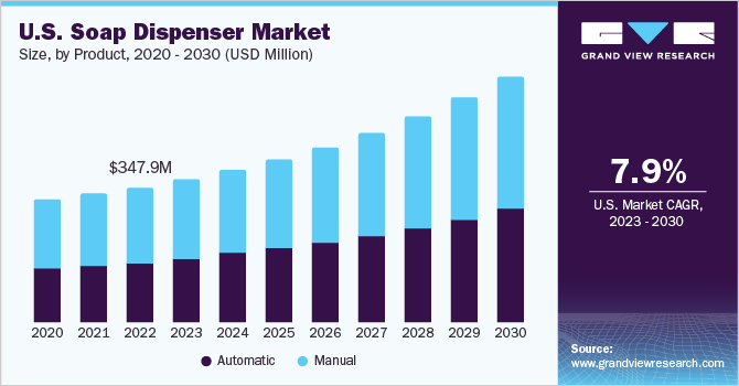 U.S. soap dispenser Market size and growth rate, 2023 - 2030