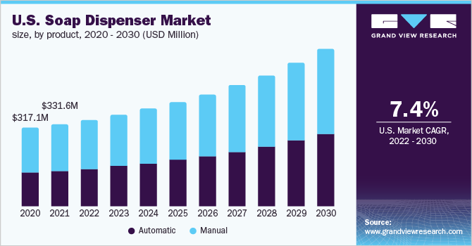 U.S. soap dispenser market size, by product, 2020 - 2030 (USD Million)