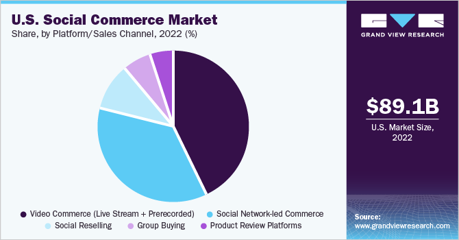 U.S. social commerce market share and size, 2022