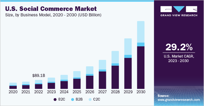 U.S. Social Commerce market size and growth rate, 2023 - 2030