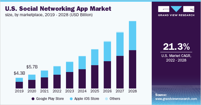 U.S. social networking app market size, by marketplace, 2019 - 2028 (USD Billion)