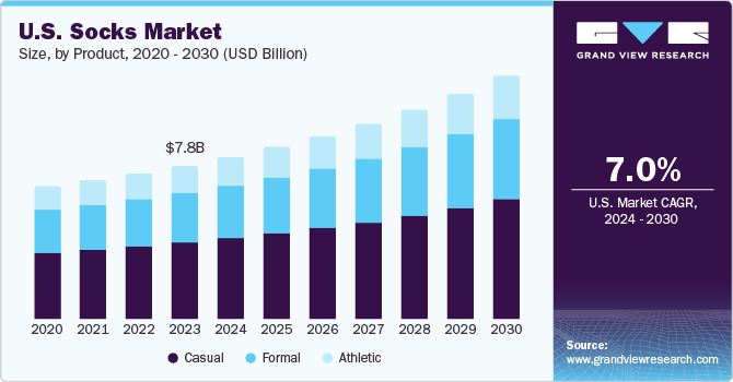 U.S. socks market size and growth rate, 2024 - 2030