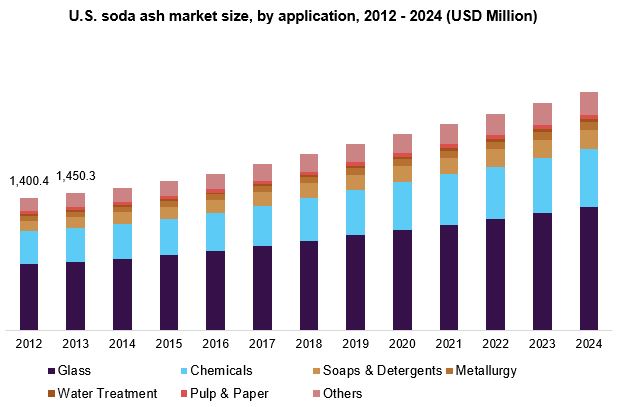 U.S. soda ash market