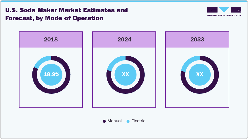 U.S. Soda Maker Market Estimates and Forcaste, by Mode of Operation