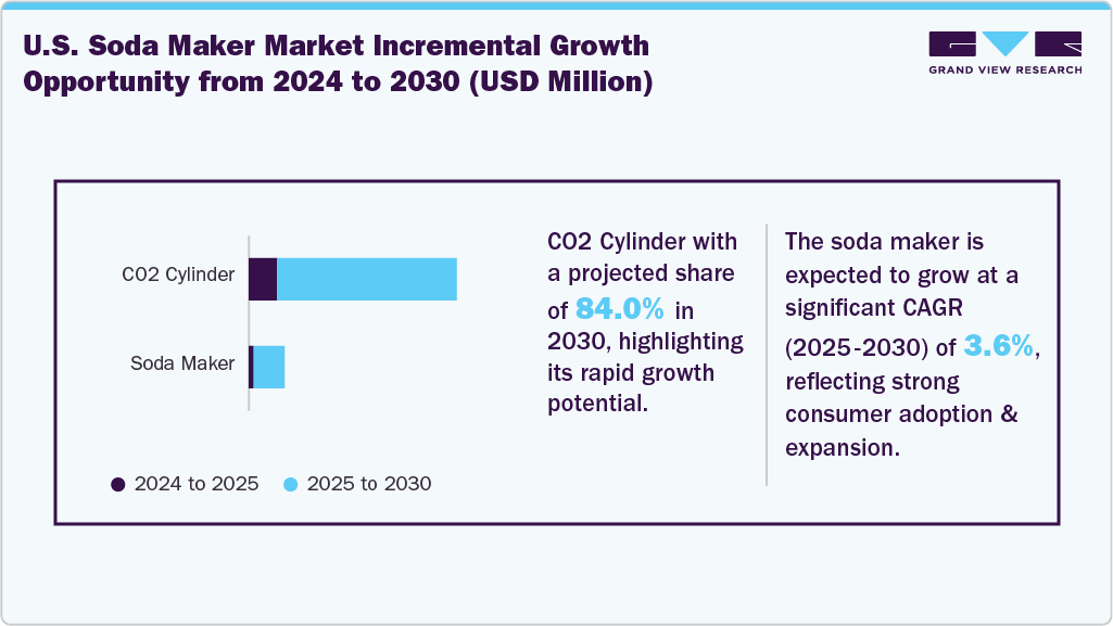 U.S. Soda Maker Market Incremental Growth Opportunity from 2024 to 2030 (USD Million)