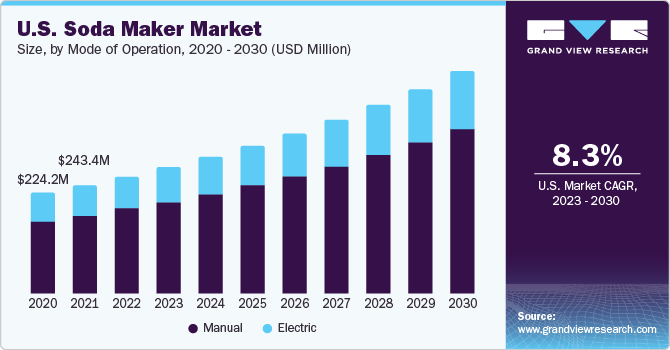 U.S. Soda Maker market size and growth rate, 2023 - 2030