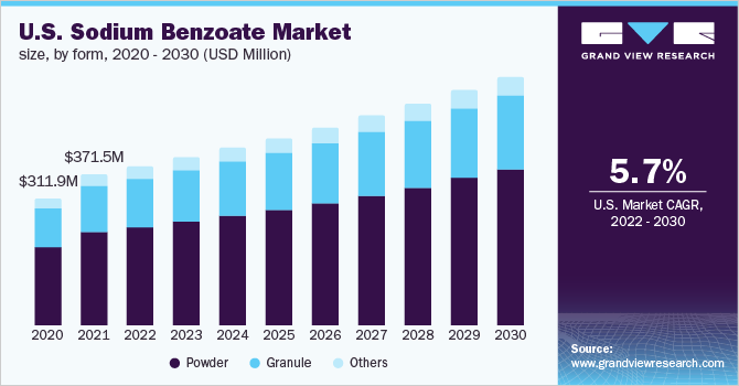 U.S. sodium benzoate market size, by form, 2020 - 2030 (USD Million)