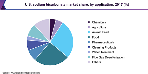 U.S. sodium bicarbonate market share, by application, 2017 (%)