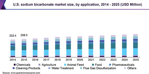 U.S. sodium bicarbonate market size, by application, 2014 - 2025 (USD Million) 