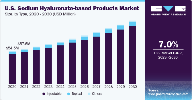 U.S. sodium hyaluronate-based products market size, by type, 2018 - 2028 (USD Billion)