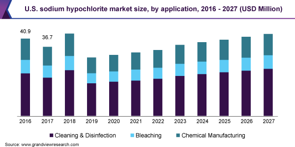 U.S. sodium hypochlorite market size