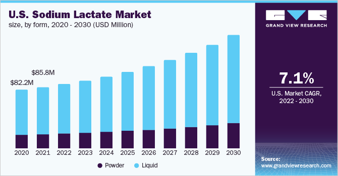 U.S. sodium lactate market size, by form, 2020 - 2030 (USD Million)