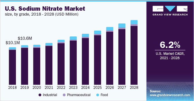U.S. sodium nitrate market size, by grade, 2018 - 2028 (USD million)