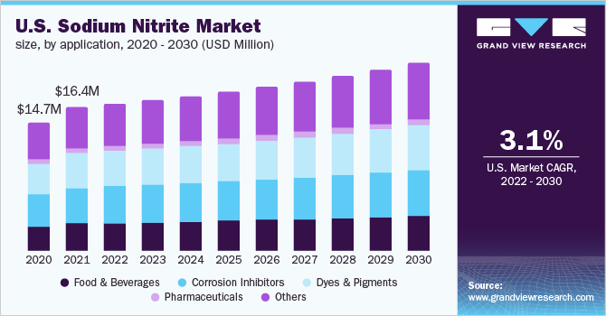 U.S. sodium nitrite market size, by application, 2020 - 2030 (USD Million)
