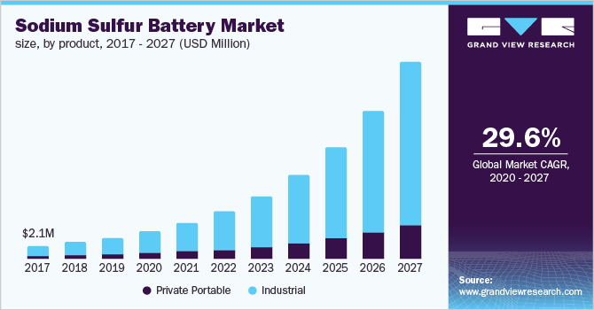 Sodium Sulfur Batteries Market size, by product