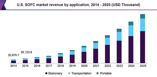 U.S. SOFC market revenue by application, 2014 - 2025 (USD Thousand)