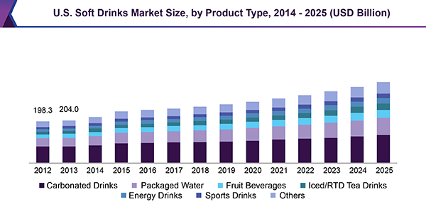 U.S. Soft Drinks Market Size, by Product Type, 2014 - 2025 (USD Billion)