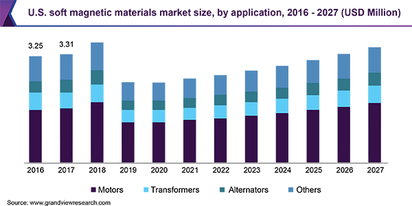 U.S. soft magnetic materials market size