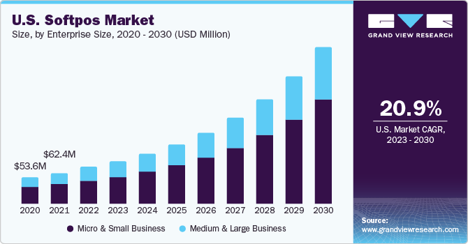U.S. SoftPOS Market size and growth rate, 2023 - 2030