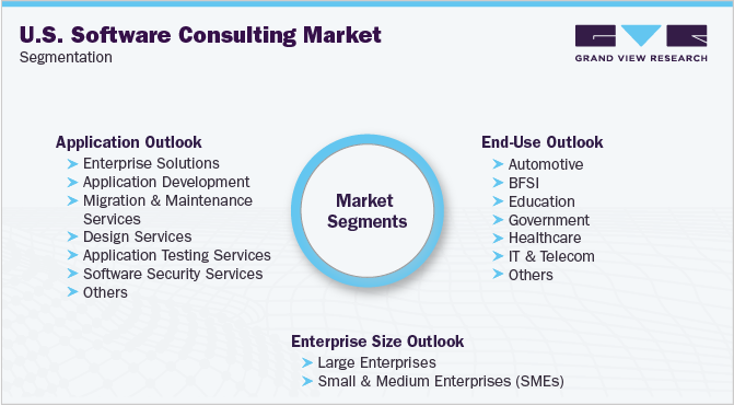 U.S. Software Consulting Market Segmentation
